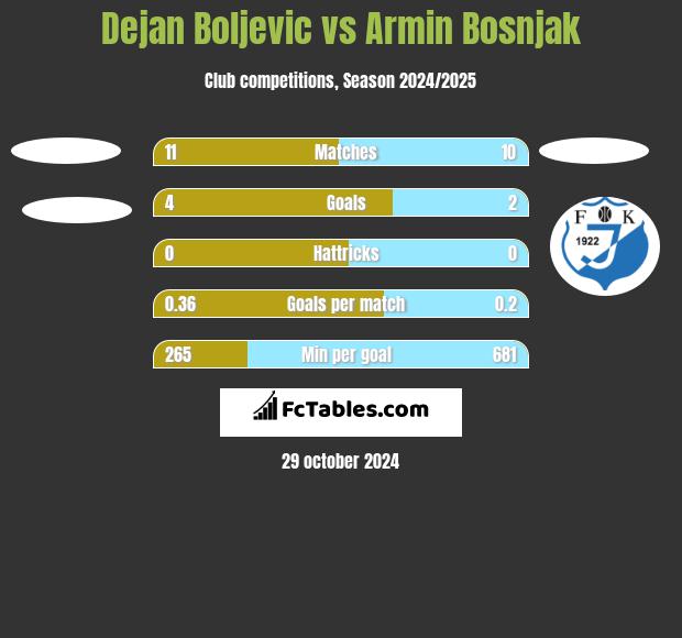 Dejan Boljevic vs Armin Bosnjak h2h player stats