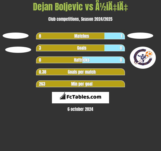 Dejan Boljevic vs Å½iÄ‡iÄ‡ h2h player stats