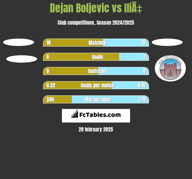 Dejan Boljevic vs IliÄ‡ h2h player stats