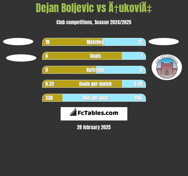 Dejan Boljevic vs Ä†ukoviÄ‡ h2h player stats