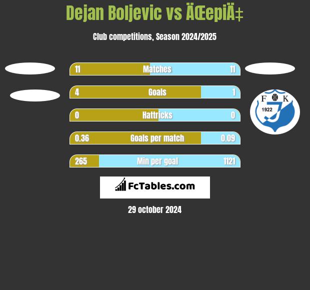 Dejan Boljevic vs ÄŒepiÄ‡ h2h player stats