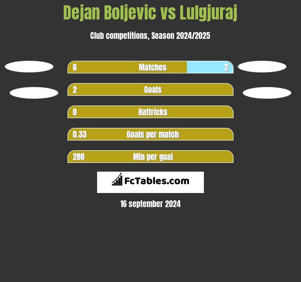 Dejan Boljevic vs Lulgjuraj h2h player stats