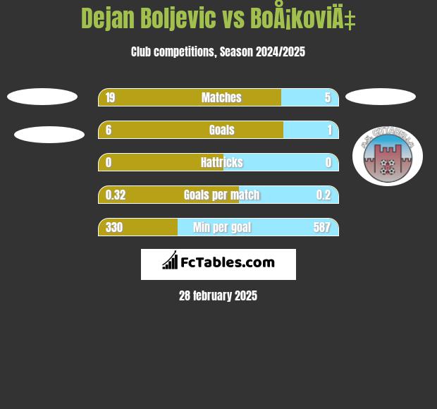 Dejan Boljevic vs BoÅ¡koviÄ‡ h2h player stats