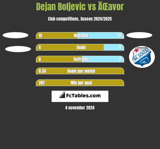 Dejan Boljevic vs ÄŒavor h2h player stats