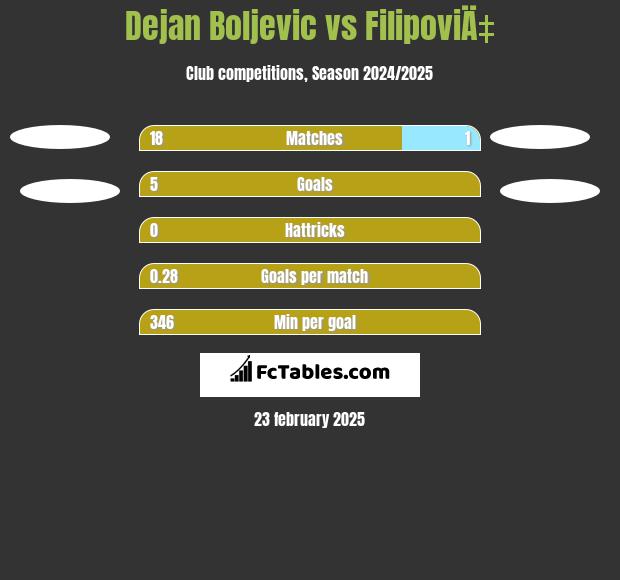 Dejan Boljevic vs FilipoviÄ‡ h2h player stats