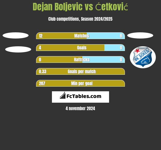 Dejan Boljevic vs Ćetković h2h player stats