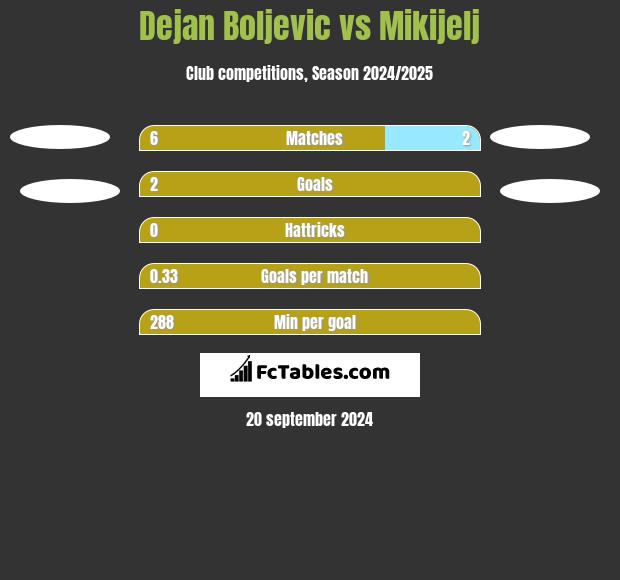 Dejan Boljevic vs Mikijelj h2h player stats