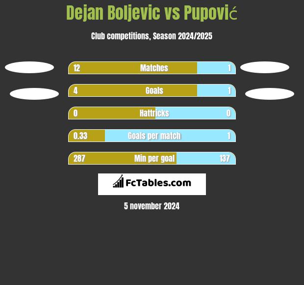 Dejan Boljevic vs Pupović h2h player stats