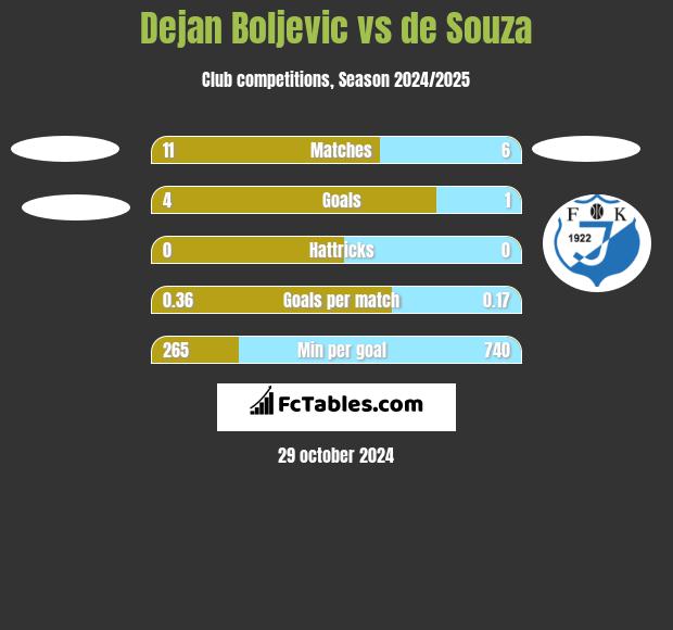 Dejan Boljevic vs de Souza h2h player stats