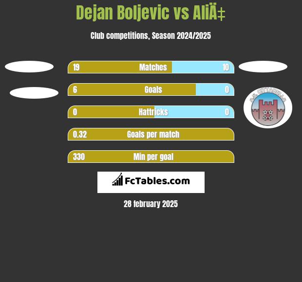 Dejan Boljevic vs AliÄ‡ h2h player stats