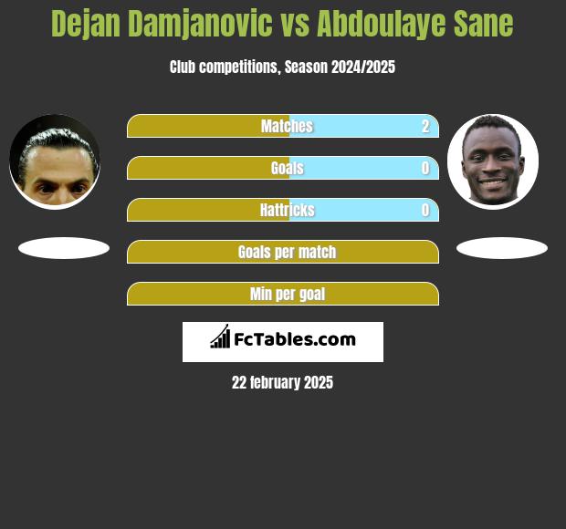 Dejan Damjanović vs Abdoulaye Sane h2h player stats