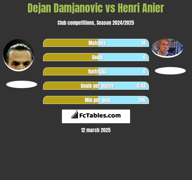 Dejan Damjanović vs Henri Anier h2h player stats