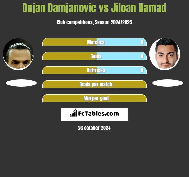 Dejan Damjanovic vs Jiloan Hamad h2h player stats