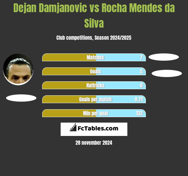 Dejan Damjanovic vs Rocha Mendes da Silva h2h player stats