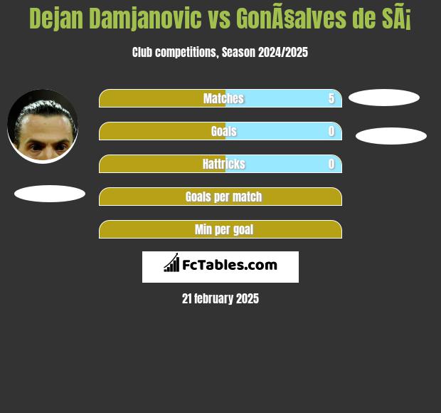 Dejan Damjanović vs GonÃ§alves de SÃ¡ h2h player stats