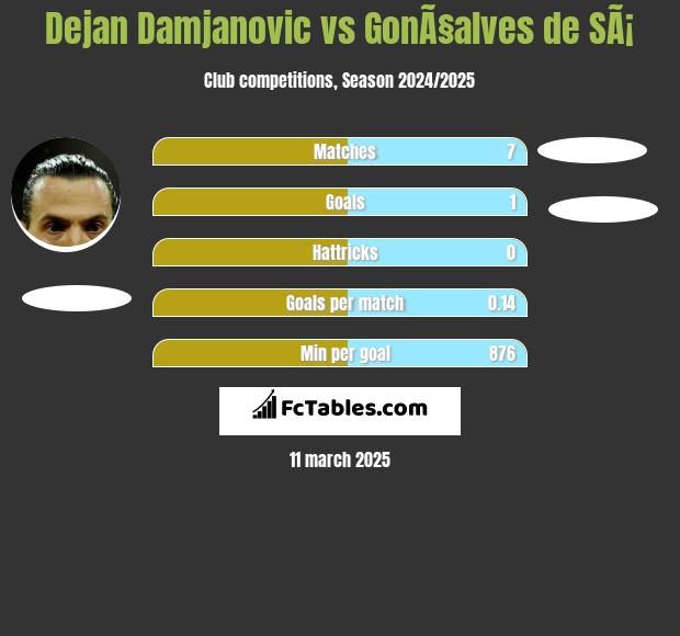 Dejan Damjanovic vs GonÃ§alves de SÃ¡ h2h player stats