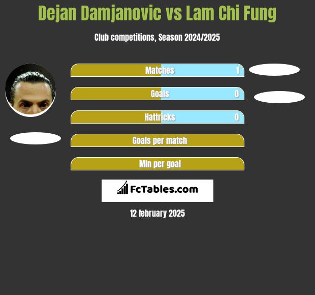 Dejan Damjanović vs Lam Chi Fung h2h player stats