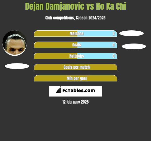 Dejan Damjanović vs Ho Ka Chi h2h player stats