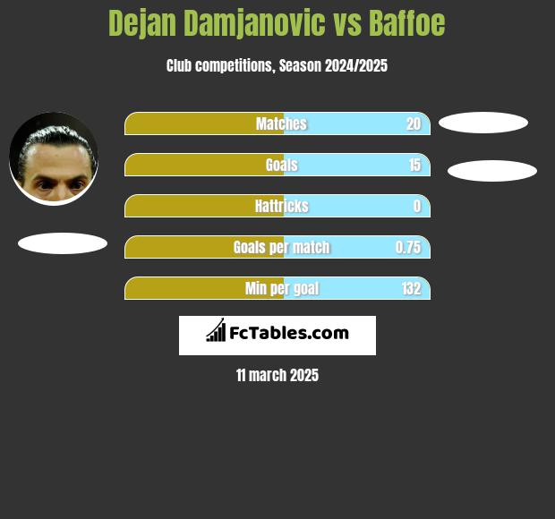 Dejan Damjanovic vs Baffoe h2h player stats