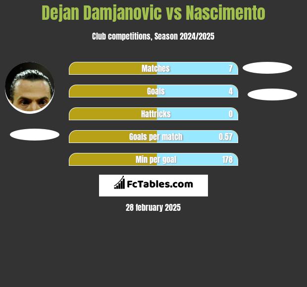 Dejan Damjanovic vs Nascimento h2h player stats