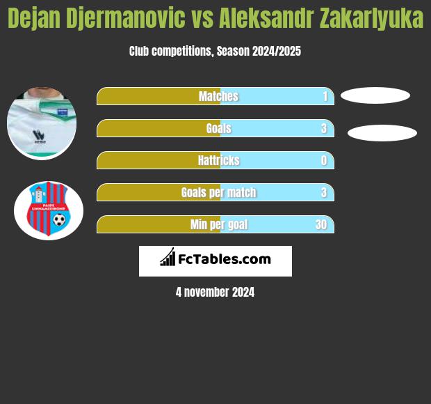 Dejan Djermanovic vs Aleksandr Zakarlyuka h2h player stats