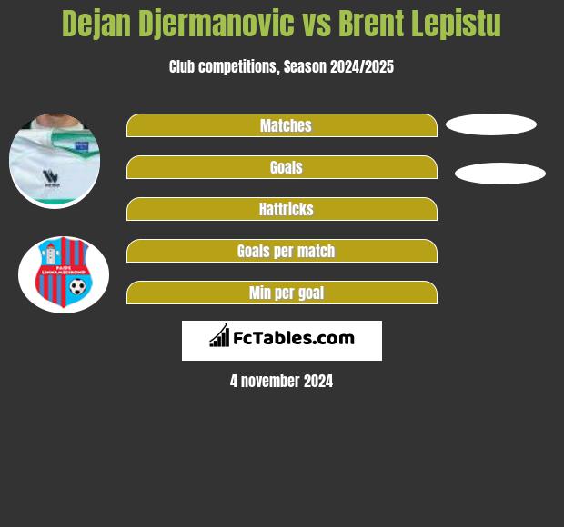 Dejan Djermanovic vs Brent Lepistu h2h player stats