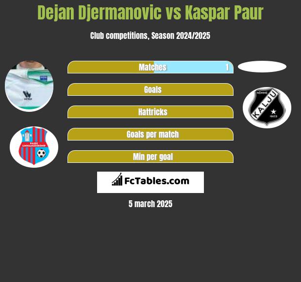 Dejan Djermanovic vs Kaspar Paur h2h player stats