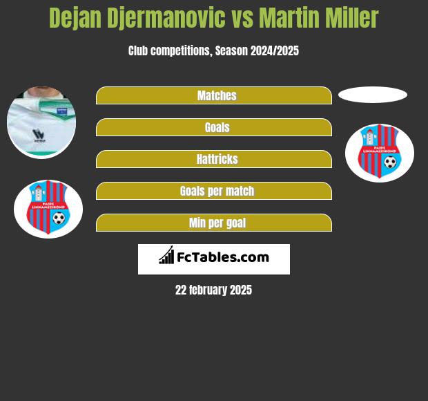 Dejan Djermanovic vs Martin Miller h2h player stats