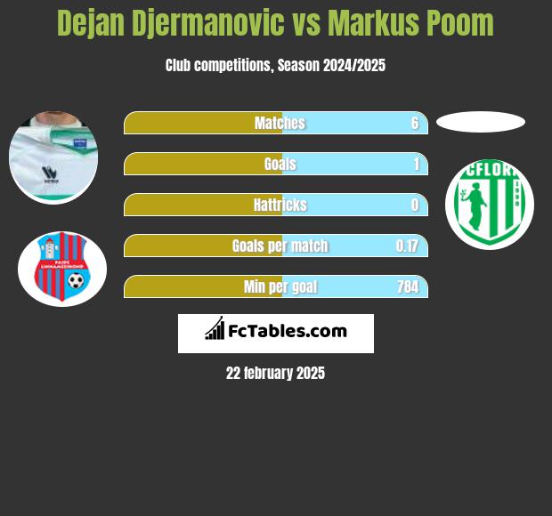 Dejan Djermanovic vs Markus Poom h2h player stats