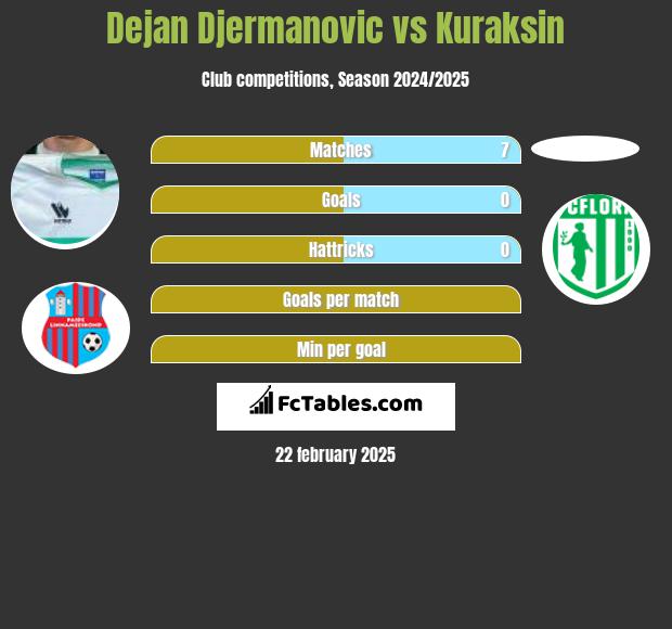 Dejan Djermanovic vs Kuraksin h2h player stats