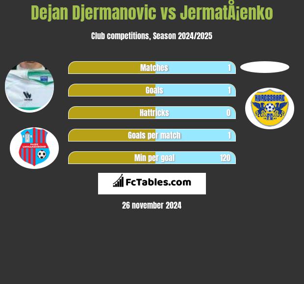 Dejan Djermanovic vs JermatÅ¡enko h2h player stats