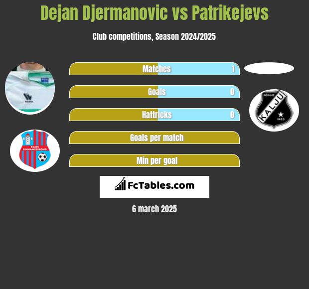 Dejan Djermanovic vs Patrikejevs h2h player stats