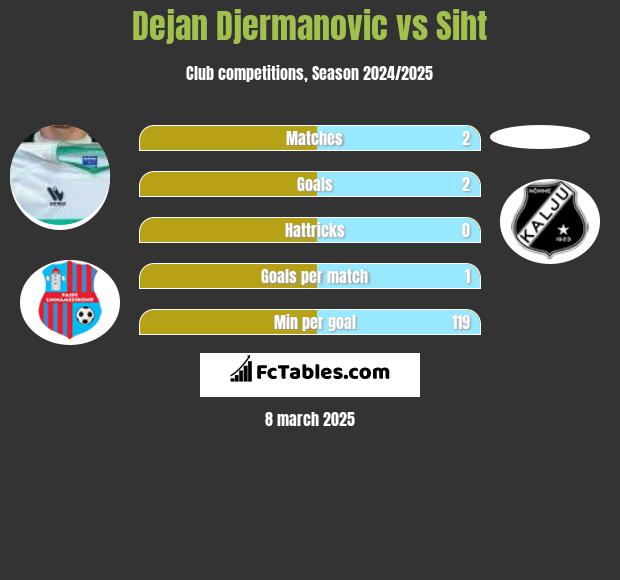 Dejan Djermanovic vs Siht h2h player stats