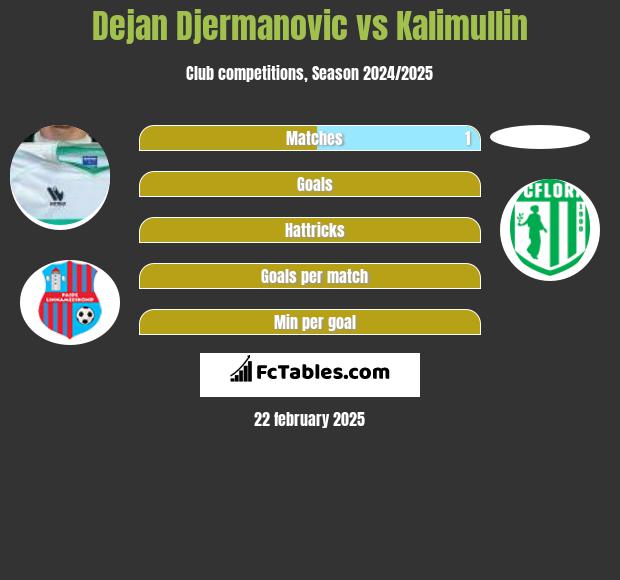 Dejan Djermanovic vs Kalimullin h2h player stats