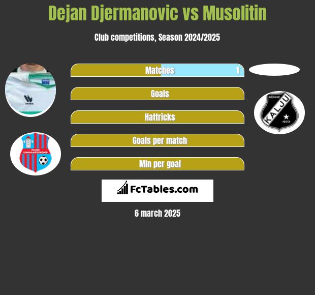 Dejan Djermanovic vs Musolitin h2h player stats