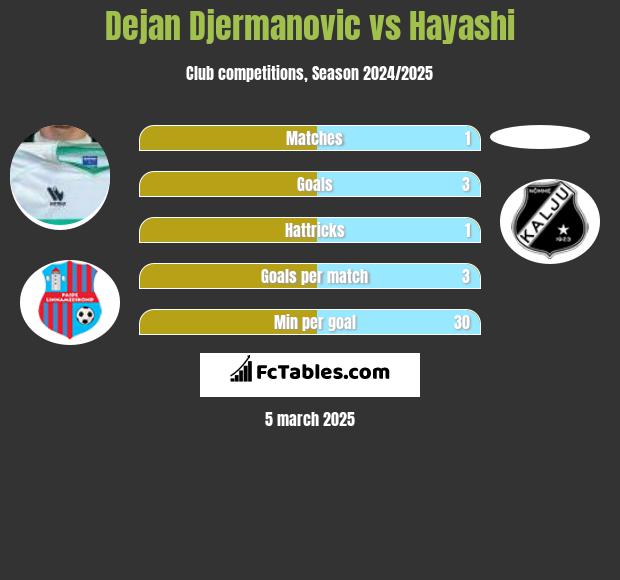 Dejan Djermanovic vs Hayashi h2h player stats