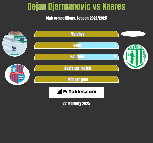 Dejan Djermanovic vs Kaares h2h player stats