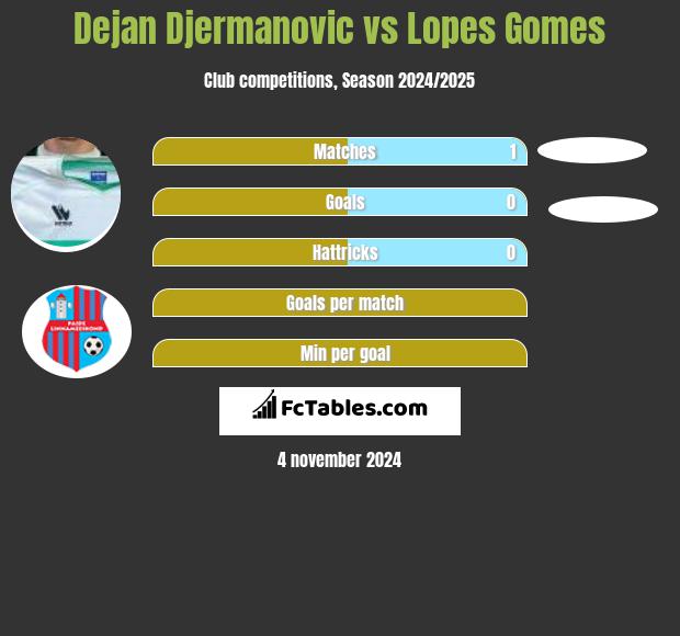 Dejan Djermanovic vs Lopes Gomes h2h player stats