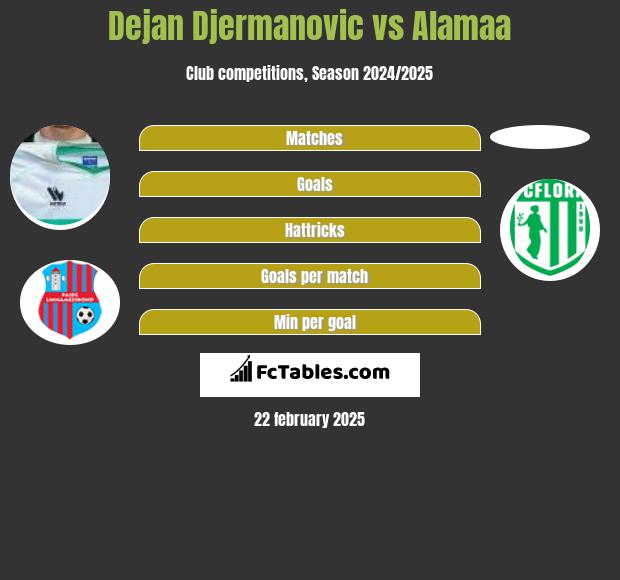 Dejan Djermanovic vs Alamaa h2h player stats