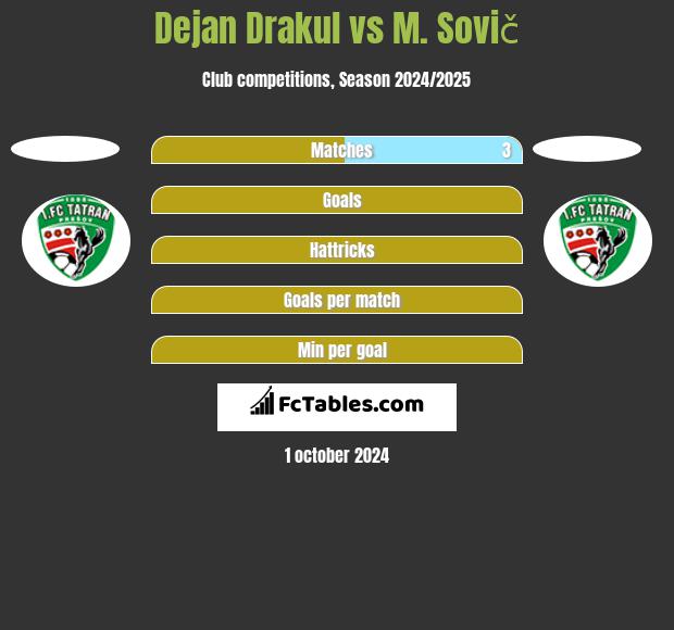 Dejan Drakul vs M. Sovič h2h player stats