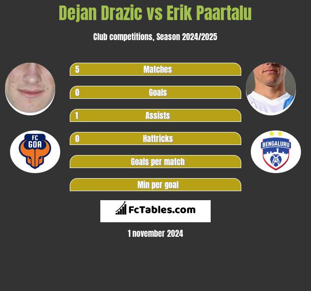 Dejan Drazic vs Erik Paartalu h2h player stats