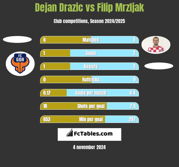 Dejan Drazic vs Filip Mrzljak h2h player stats