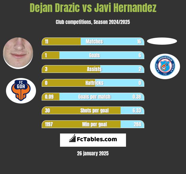 Dejan Drazic vs Javi Hernandez h2h player stats