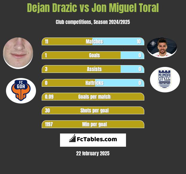 Dejan Drazic vs Jon Miguel Toral h2h player stats