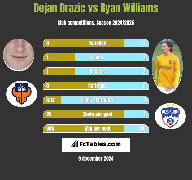 Dejan Drazic vs Ryan Williams h2h player stats