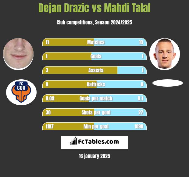 Dejan Drazic vs Mahdi Talal h2h player stats