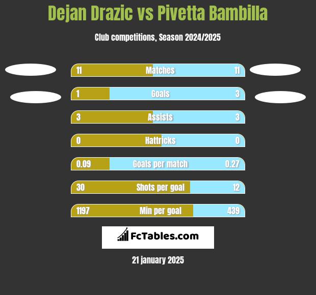 Dejan Drazic vs Pivetta Bambilla h2h player stats