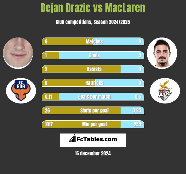 Dejan Drazic vs MacLaren h2h player stats