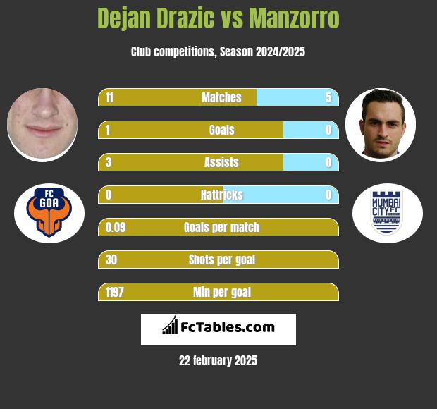 Dejan Drazic vs Manzorro h2h player stats