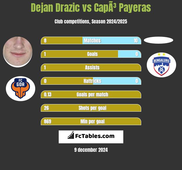 Dejan Drazic vs CapÃ³ Payeras h2h player stats